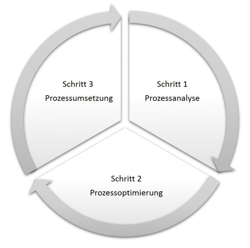 Was Ist Prozessoptimierung – ATB-Consulting